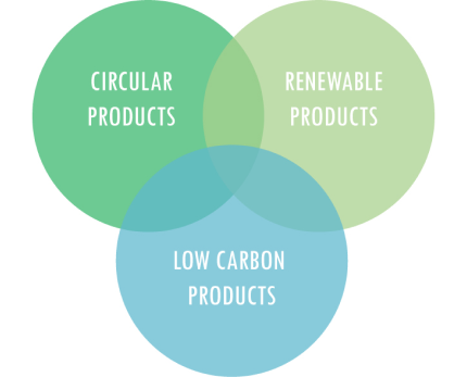 tricon sustainability diagram